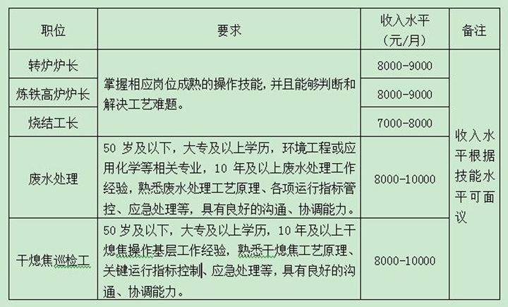 特钢招聘_潍坊特钢集团招聘(2)