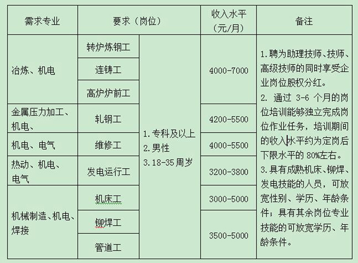 特钢招聘_潍坊特钢集团招聘